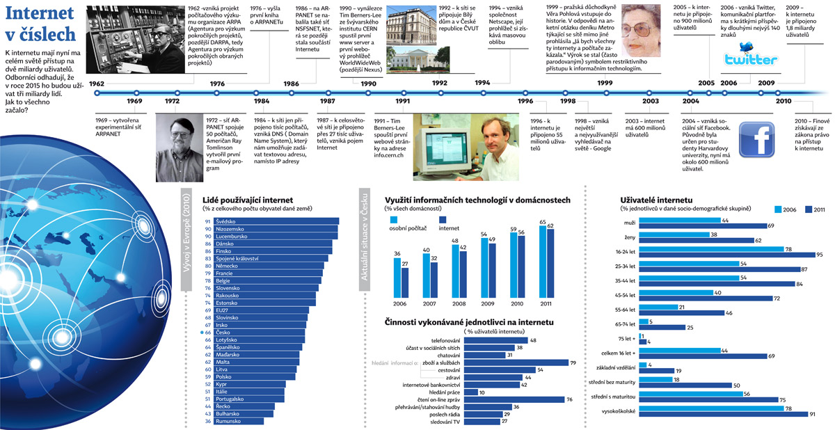 HISTORIE-INTERNETU